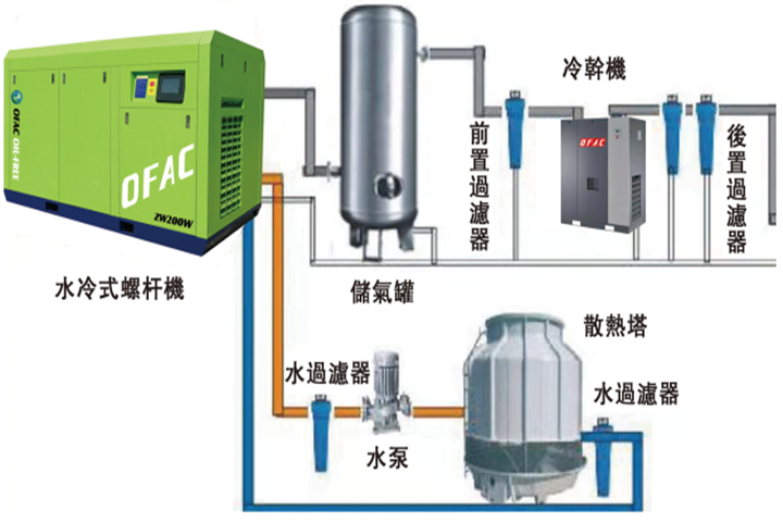 发酵罐需要怎样配对空压机呢？