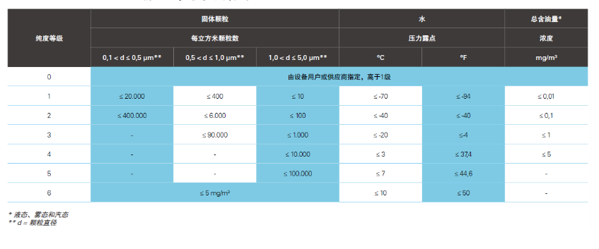 无油压缩机行业标准