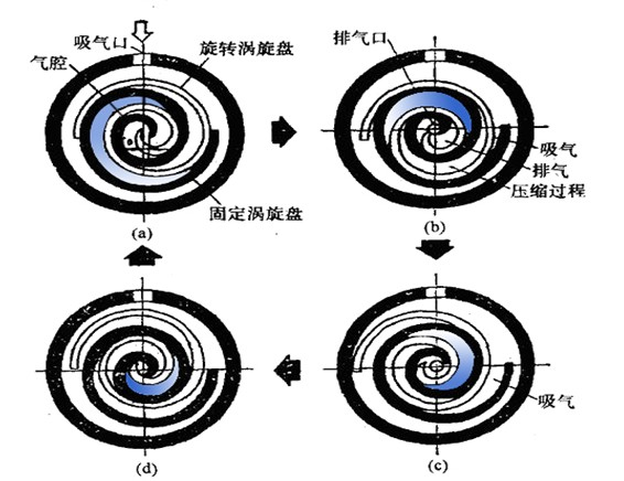 涡旋式空压机