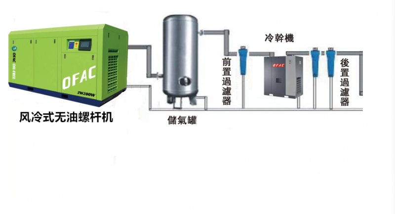 案例：奥夫科无油水润滑空压机远赴拉萨运行